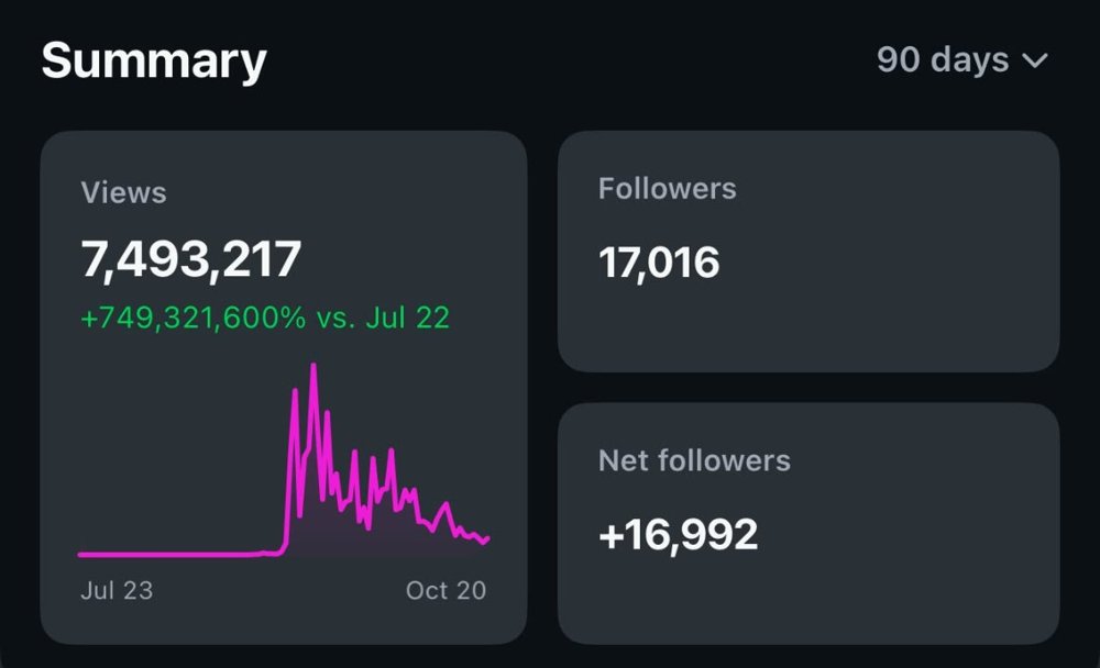 Instagram dashboard summary: 7,493,217 views, 17,016 followers, +16,992 net followers over 90 days