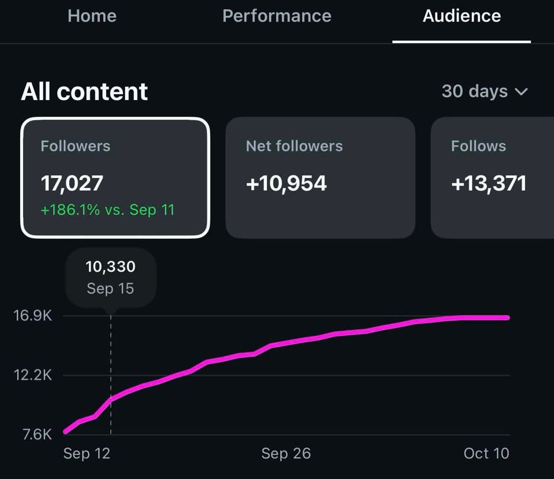 Instagram audience chart: 17,027 followers, up 186.1 percent, +10,954 net followers in 30 days