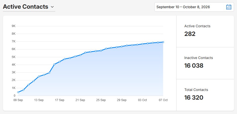 ManyChat dashboard: 16,320 total contacts created between September 10 and October 8, 2026